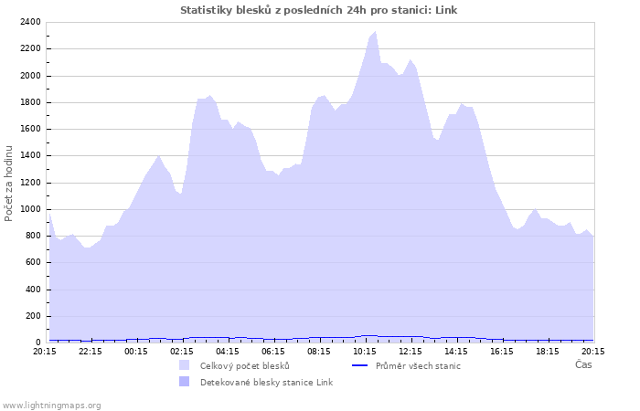 Grafy: Statistiky blesků