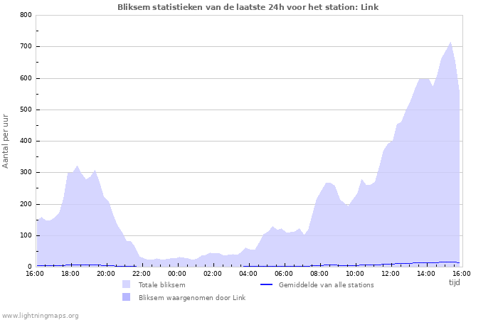 Grafieken: Bliksem statistieken