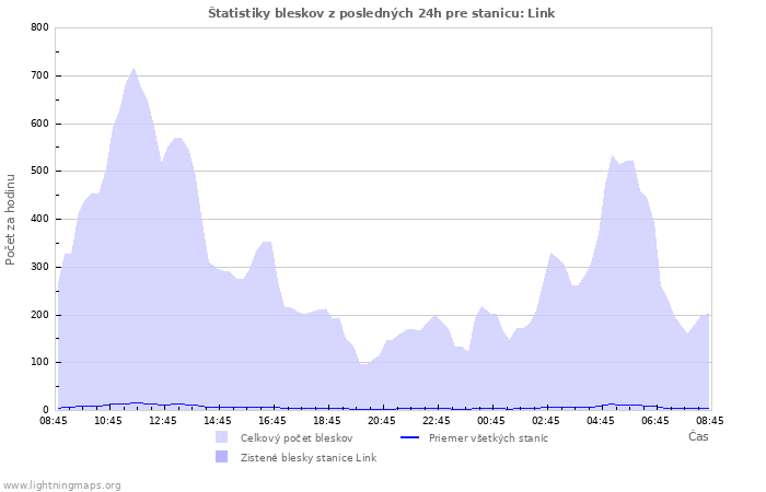 Grafy: Štatistiky bleskov