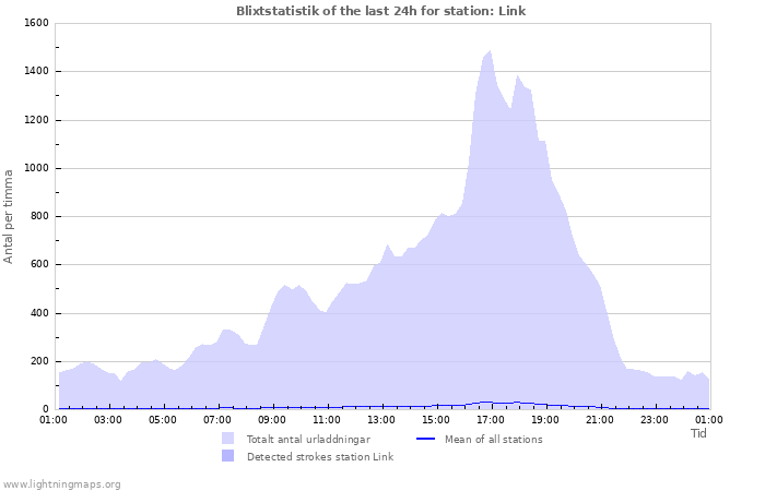 Grafer: Blixtstatistik