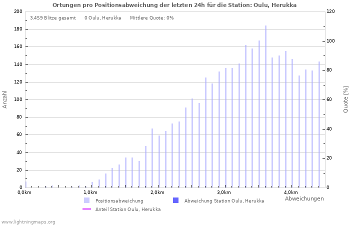 Diagramme: Ortungen pro Positionsabweichung