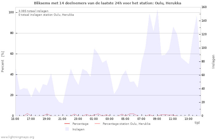 Grafieken