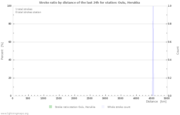 Grafikonok: Stroke ratio by distance