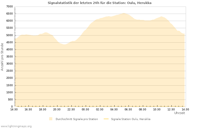 Diagramme: Signalstatistik
