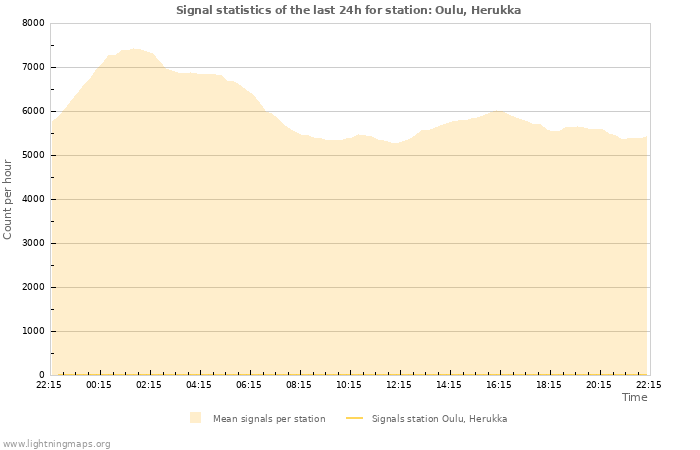 Grafikonok: Signal statistics