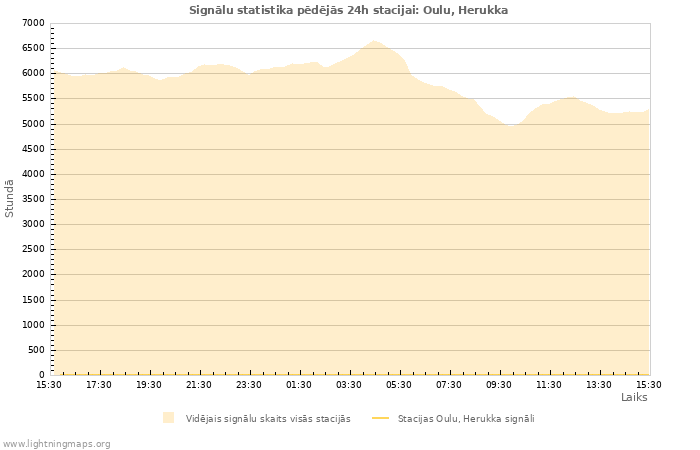 Grafiki: Signālu statistika