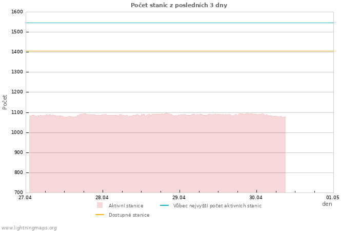Grafy: Počet stanic