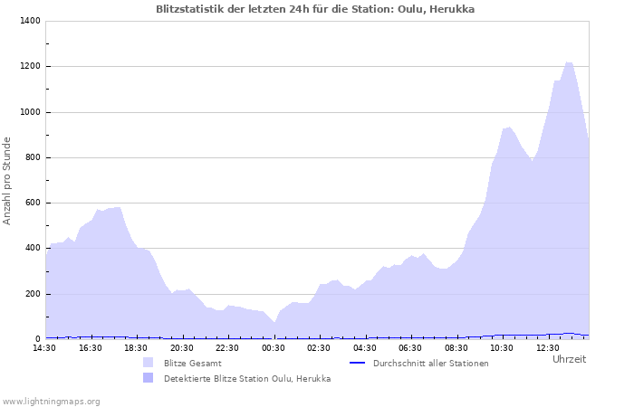 Diagramme: Blitzstatistik