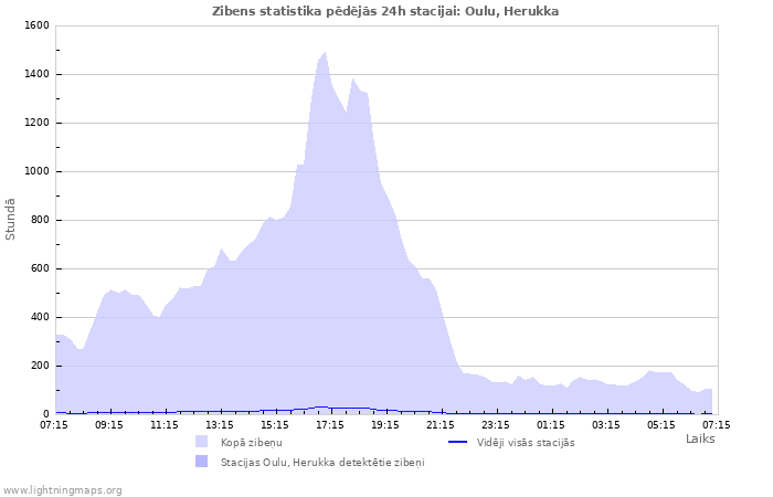 Grafiki: Zibens statistika