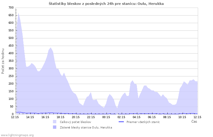 Grafy: Štatistiky bleskov