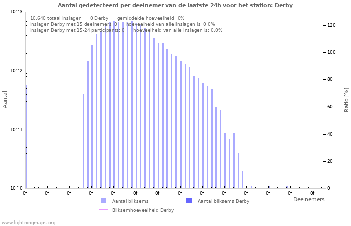 Grafieken: Aantal gedetecteerd per deelnemer