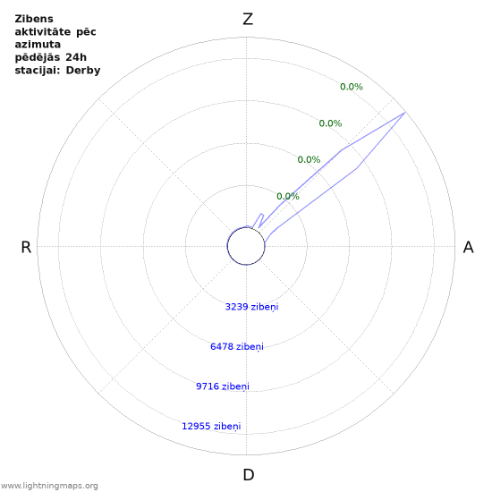 Grafiki: Zibens aktivitāte pēc azimuta