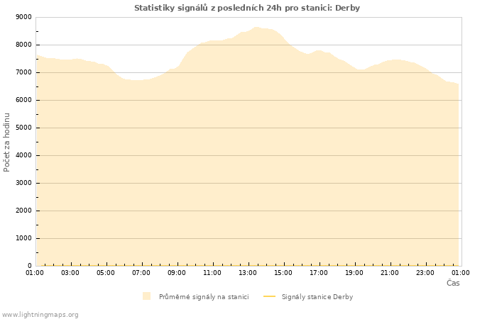 Grafy: Statistiky signálů