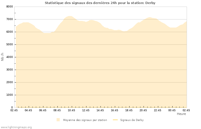 Graphes: Statistique des signaux
