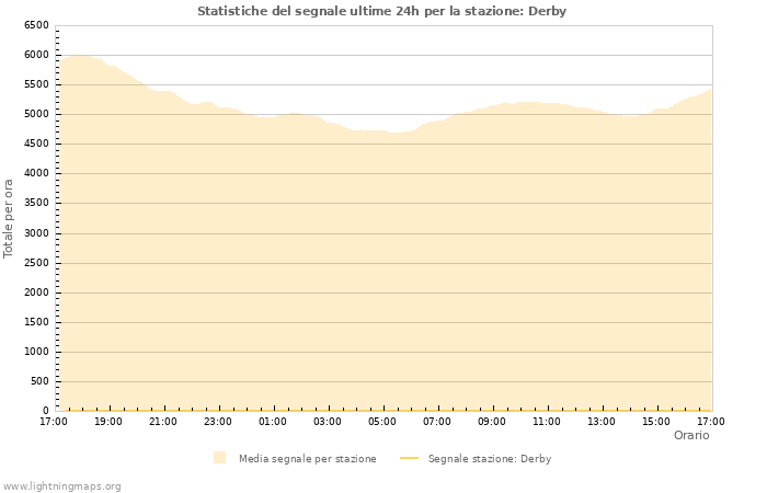 Grafico: Statistiche del segnale