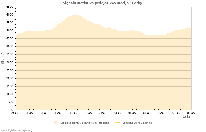 Grafiki: Signālu statistika
