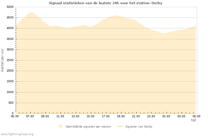 Grafieken: Signaal statistieken
