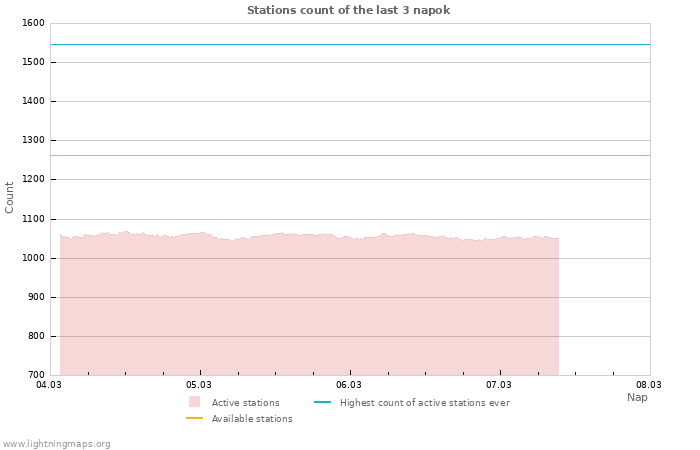 Grafikonok: Stations count