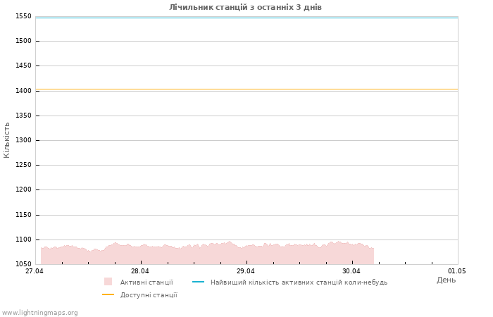 Графіки: Лічильник станцій