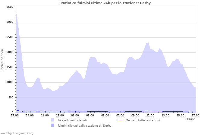 Grafico: Statistica fulmini