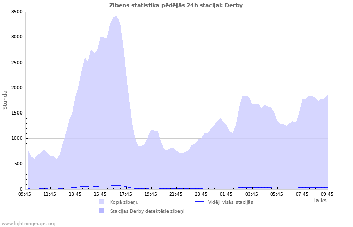 Grafiki: Zibens statistika