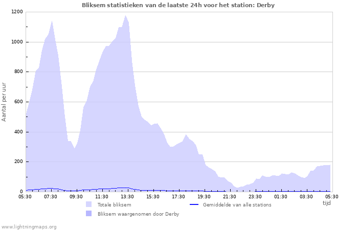 Grafieken: Bliksem statistieken