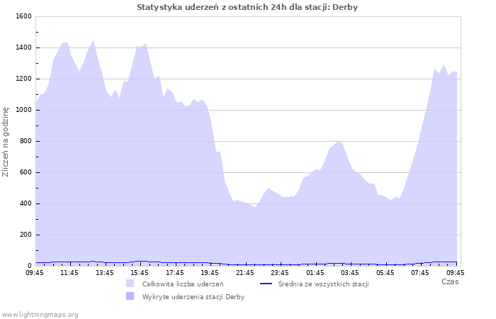 Wykresy: Statystyka uderzeń
