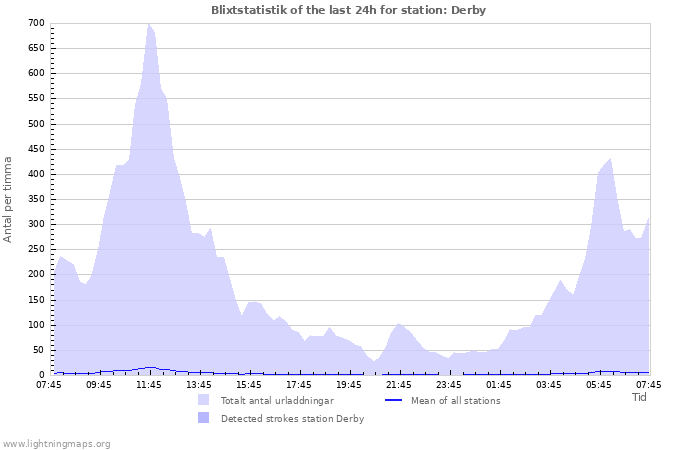 Grafer: Blixtstatistik