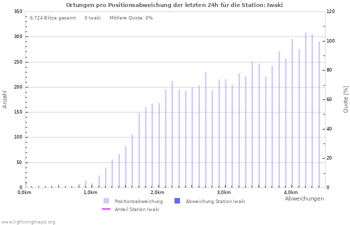 Diagramme: Ortungen pro Positionsabweichung