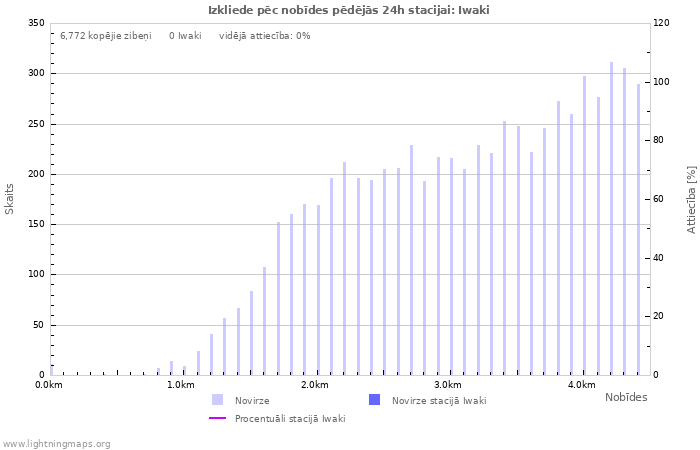 Grafiki: Izkliede pēc nobīdes