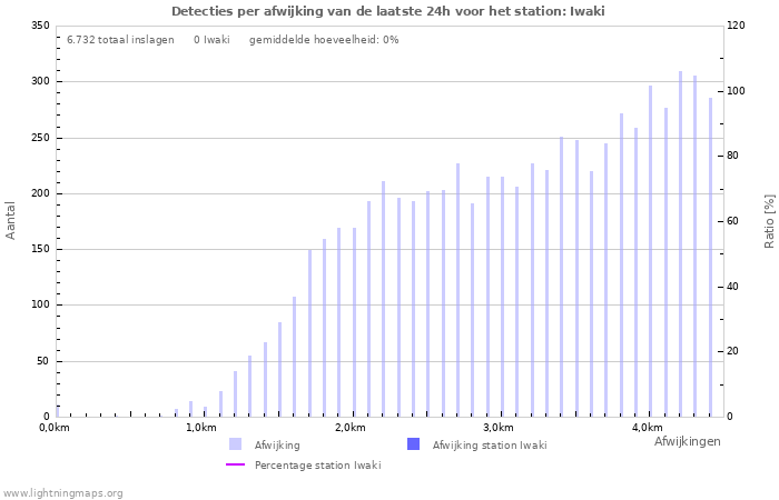 Grafieken: Detecties per afwijking