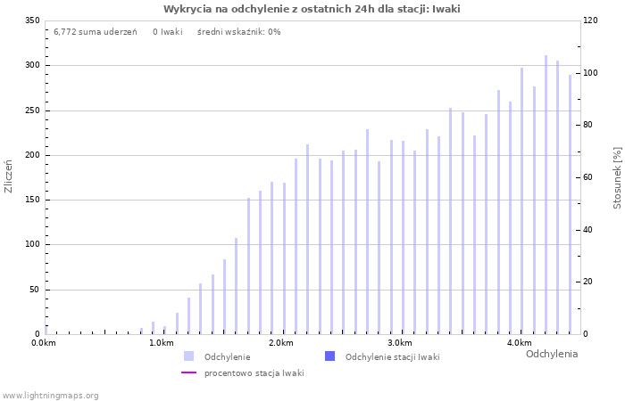 Wykresy: Wykrycia na odchylenie