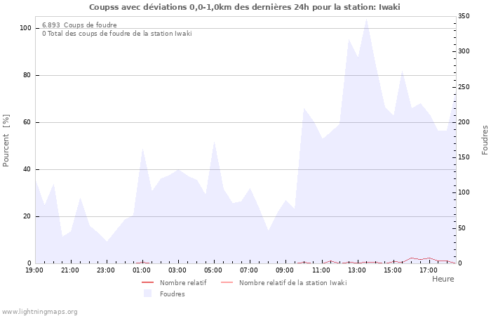 Graphes