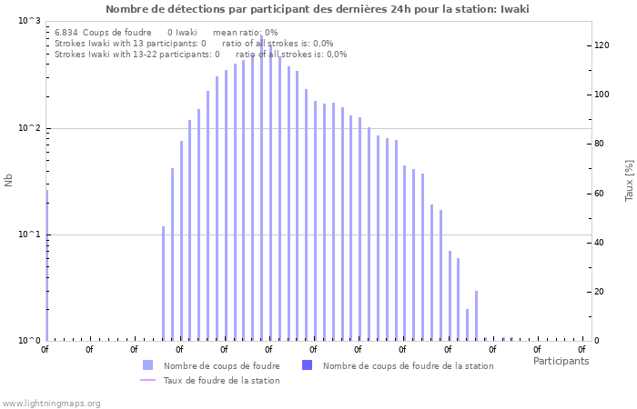 Graphes: Nombre de détections par participant