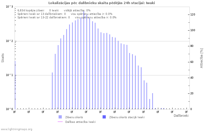 Grafiki: Lokalizācijas pēc dalībnieku skaita