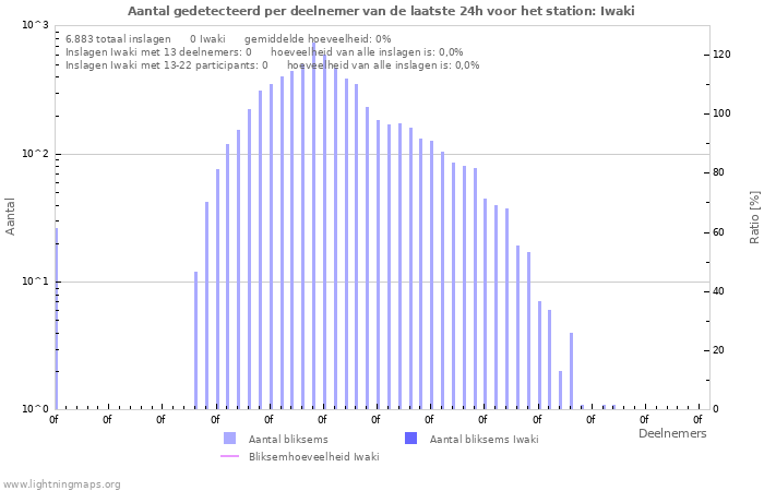 Grafieken: Aantal gedetecteerd per deelnemer