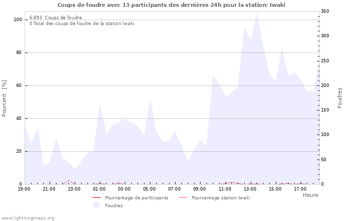 Graphes