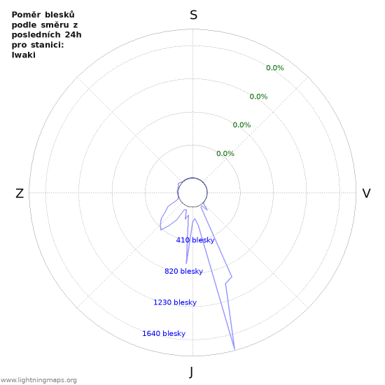 Grafy: Poměr blesků podle směru