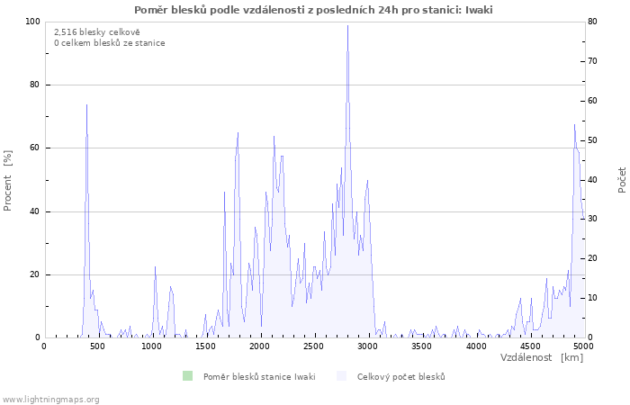 Grafy: Poměr blesků podle vzdálenosti