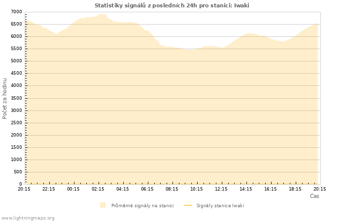 Grafy: Statistiky signálů