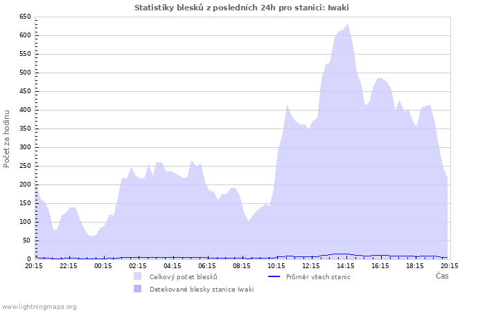 Grafy: Statistiky blesků