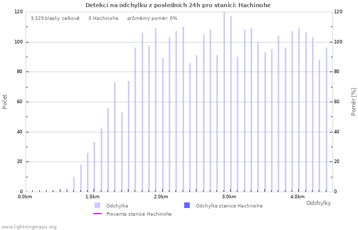 Grafy: Detekcí na odchylku