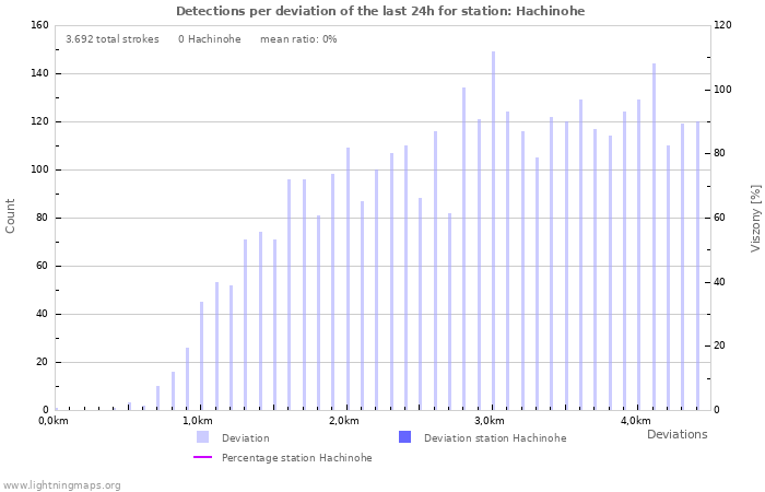 Grafikonok: Detections per deviation