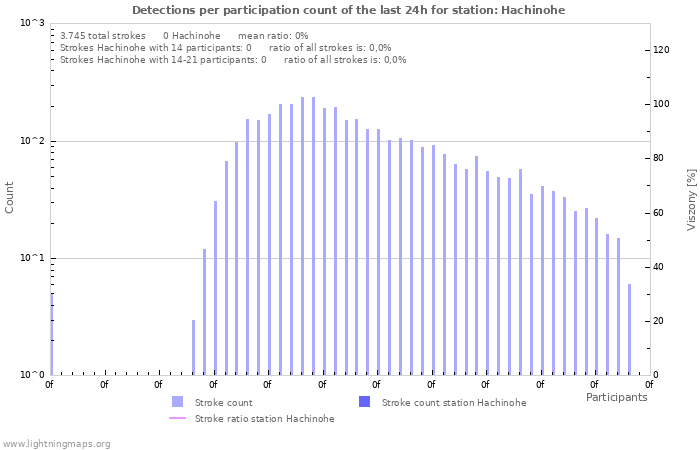 Grafikonok: Detections per participation count