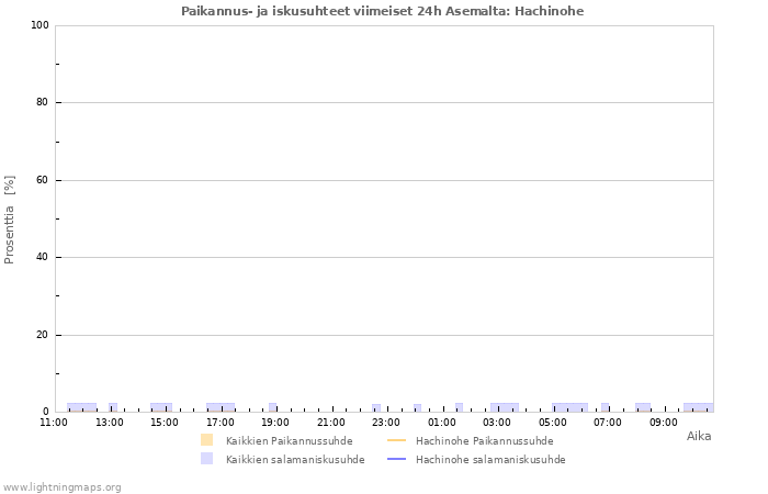 Graafit: Paikannus- ja iskusuhteet