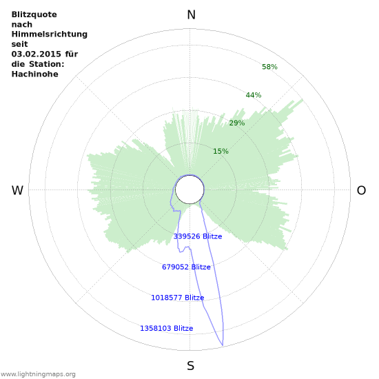 Diagramme