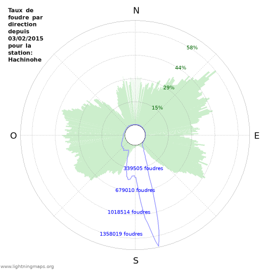 Graphes