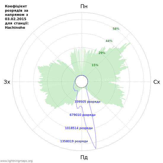Графіки