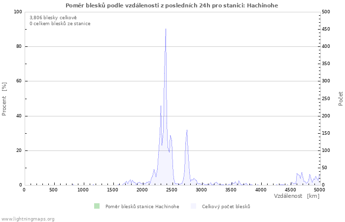 Grafy: Poměr blesků podle vzdálenosti