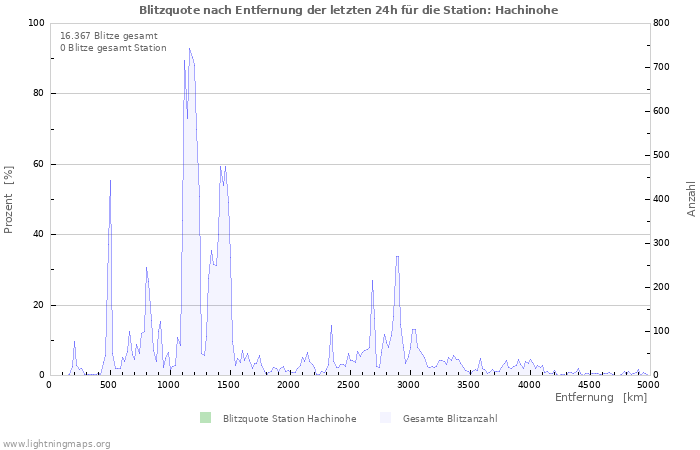 Diagramme: Blitzquote nach Entfernung